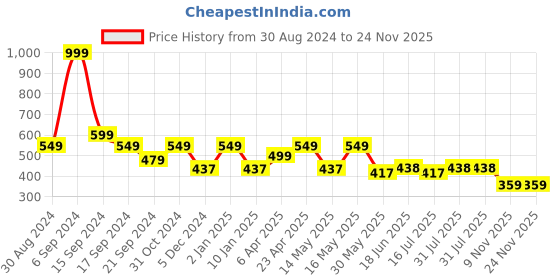 myntra.com Paragon Wedge Sandals paragon Price History Graph from 30 Aug 2024 to 23 Nov 2025