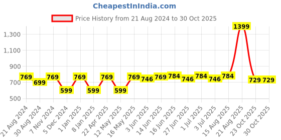 myntra.com Paragon Women Anti-Skid Sole & Sturdy Construction T-Strap Flats paragon Price History Graph from 21 Aug 2024 to 30 Oct 2025