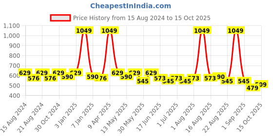 myntra.com Paragon Women Blot Mesh Walking Shoes paragon Price History Graph from 15 Aug 2024 to 15 Oct 2025