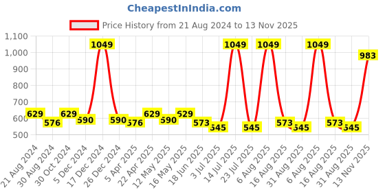 myntra.com Paragon Women Blot Mesh Walking Shoes paragon Price History Graph from 21 Aug 2024 to 13 Nov 2025