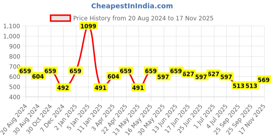 myntra.com Paragon Women Bolt Textured Mesh Comfort Insole Slip-On Sneakers paragon Price History Graph from 20 Aug 2024 to 17 Nov 2025