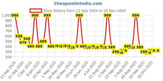 myntra.com Paragon Women Printed Slip On Flats paragon Price History Graph from 13 Sep 2024 to 30 Nov 2025