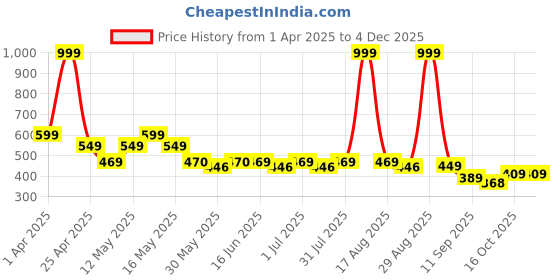 myntra.com paragon ParagonWomen Peach Casual Open Toe Flats paragon Price History Graph from 1 Apr 2025 to 2 Dec 2025