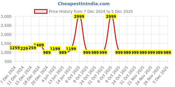 myntra.com PARAMOUNT CHIKAN Black & White Ethnic Motifs Embroidered Chikankari Kurti paramount chikan Price History Graph from 7 Dec 2024 to 5 Dec 2025