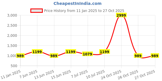 myntra.com PARAMOUNT CHIKAN Blue Ethnic Motifs Embroidered Chikankari Pure Cotton Chikankari Kurti paramount chikan Price History Graph from 11 Jan 2025 to 27 Oct 2025
