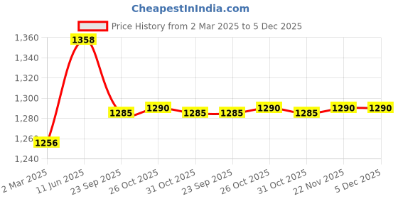 myntra.com PARAMOUNT CHIKAN Embroidered Chikankari Ethnic Motifs Kurta paramount chikan Price History Graph from 2 Mar 2025 to 5 Dec 2025