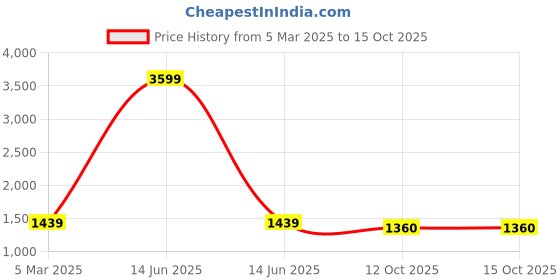 myntra.com PARAMOUNT CHIKAN Embroidered Chikankari Ethnic Motifs Kurta paramount chikan Price History Graph from 5 Mar 2025 to 14 Oct 2025