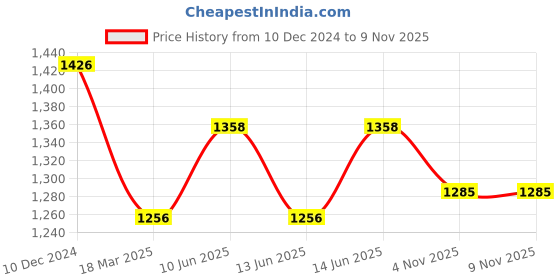 myntra.com PARAMOUNT CHIKAN Embroidered Chikankari Ethnic Motifs Kurta paramount chikan Price History Graph from 10 Dec 2024 to 9 Nov 2025