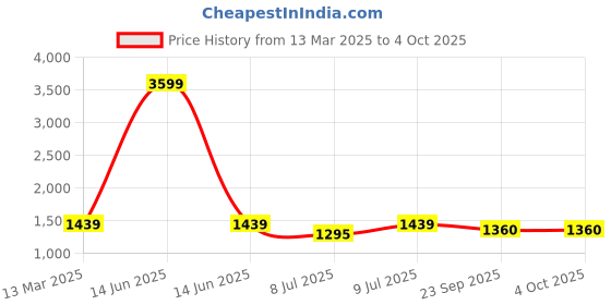 myntra.com PARAMOUNT CHIKAN Embroidered Chikankari Kurta paramount chikan Price History Graph from 13 Mar 2025 to 4 Oct 2025