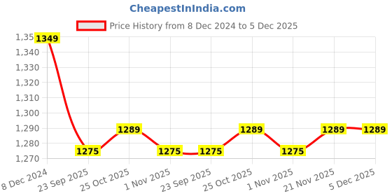 myntra.com PARAMOUNT CHIKAN Embroidered Chikankari Mandarin Collar Top paramount chikan Price History Graph from 8 Dec 2024 to 5 Dec 2025