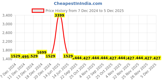 myntra.com PARAMOUNT CHIKAN Embroidered Cotton Long Sleeves Chikankari Tunic paramount chikan Price History Graph from 7 Dec 2024 to 5 Dec 2025