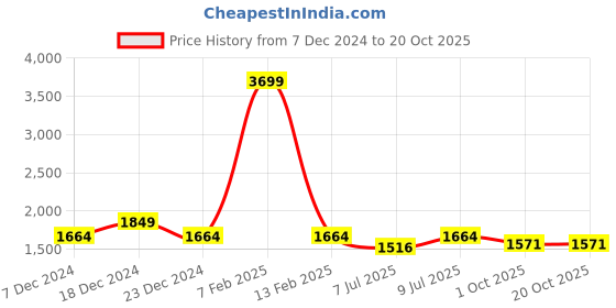 myntra.com PARAMOUNT CHIKAN Ethnic Motifs Chikankari Embroidered A Line Kurti paramount chikan Price History Graph from 7 Dec 2024 to 18 Oct 2025