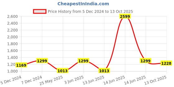 myntra.com PARAMOUNT CHIKAN Ethnic Motifs Chikankari Embroidered Kurti With Slip paramount chikan Price History Graph from 5 Dec 2024 to 13 Oct 2025