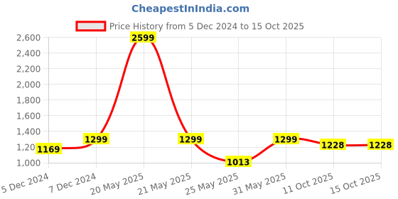 myntra.com PARAMOUNT CHIKAN Ethnic Motifs Chikankari Embroidered Kurti With Slip paramount chikan Price History Graph from 5 Dec 2024 to 15 Oct 2025