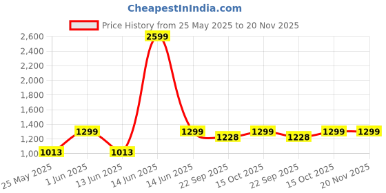 myntra.com PARAMOUNT CHIKAN Ethnic Motifs Chikankari Embroidered Kurti With Slip paramount chikan Price History Graph from 25 May 2025 to 20 Nov 2025