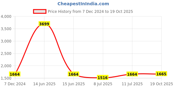 myntra.com PARAMOUNT CHIKAN Ethnic Motifs Embroidered Chikankari Chikankari Kurti paramount chikan Price History Graph from 7 Dec 2024 to 19 Oct 2025