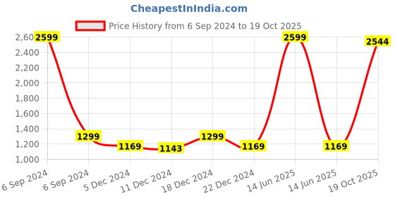 myntra.com PARAMOUNT CHIKAN Ethnic Motifs Embroidered Chikankari Chikankari Kurti paramount chikan Price History Graph from 6 Sep 2024 to 19 Oct 2025