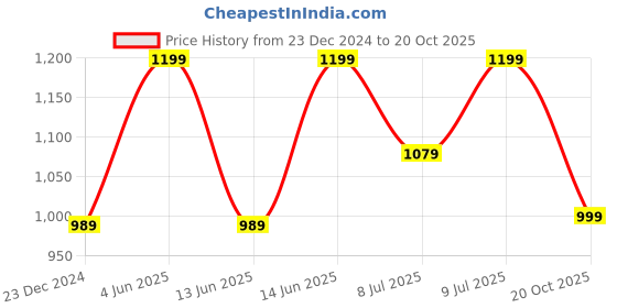 myntra.com PARAMOUNT CHIKAN Ethnic Motifs Embroidered Chikankari Chikankari Kurti paramount chikan Price History Graph from 23 Dec 2024 to 20 Oct 2025
