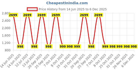 myntra.com PARAMOUNT CHIKAN Ethnic Motifs Embroidered Chikankari Chikankari Kurti paramount chikan Price History Graph from 14 Jun 2025 to 5 Dec 2025