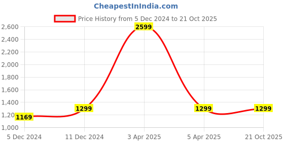 myntra.com PARAMOUNT CHIKAN Ethnic Motifs Embroidered Chikankari Kurti paramount chikan Price History Graph from 5 Dec 2024 to 21 Oct 2025