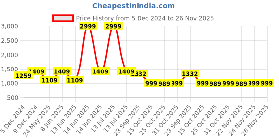 myntra.com PARAMOUNT CHIKAN Ethnic Motifs Embroidered Chikankari Kurti paramount chikan Price History Graph from 5 Dec 2024 to 25 Nov 2025