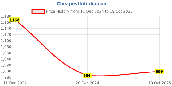 myntra.com PARAMOUNT CHIKAN Ethnic Motifs Embroidered Chikankari Kurti paramount chikan Price History Graph from 11 Dec 2024 to 19 Oct 2025