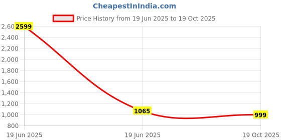 myntra.com PARAMOUNT CHIKAN Ethnic Motifs Embroidered Chikankari Kurti paramount chikan Price History Graph from 19 Jun 2025 to 19 Oct 2025