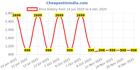 myntra.com PARAMOUNT CHIKAN Ethnic Motifs Embroidered Chikankari Kurti paramount chikan Price History Graph from 14 Jun 2025 to 6 Dec 2025