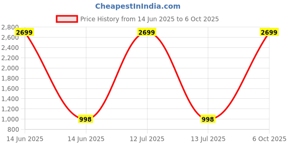 myntra.com PARAMOUNT CHIKAN Ethnic Motifs Embroidered Chikankari Kurti paramount chikan Price History Graph from 14 Jun 2025 to 4 Oct 2025