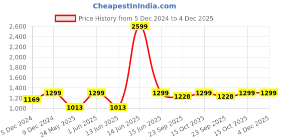 myntra.com PARAMOUNT CHIKAN Ethnic Motifs Embroidered Chikankari Kurti With Slip paramount chikan Price History Graph from 5 Dec 2024 to 4 Dec 2025