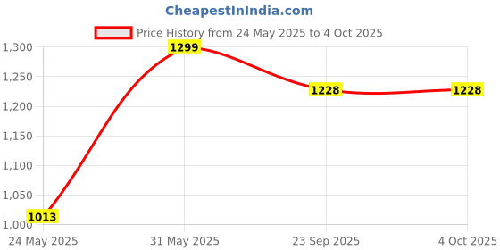 myntra.com PARAMOUNT CHIKAN Ethnic Motifs Embroidered Chikankari Kurti With Slip paramount chikan Price History Graph from 24 May 2025 to 4 Oct 2025