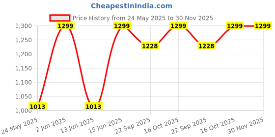 myntra.com PARAMOUNT CHIKAN Ethnic Motifs Embroidered Chikankari Kurti With Slip paramount chikan Price History Graph from 24 May 2025 to 30 Nov 2025