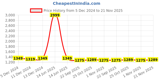 myntra.com PARAMOUNT CHIKAN Ethnic Motifs Embroidered Chikankari Modal Chikankari Kurti paramount chikan Price History Graph from 5 Dec 2024 to 21 Nov 2025