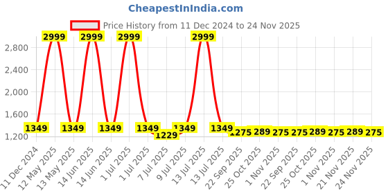 myntra.com PARAMOUNT CHIKAN Ethnic Motifs Embroidered Chikankari Modal Kurti paramount chikan Price History Graph from 11 Dec 2024 to 24 Nov 2025