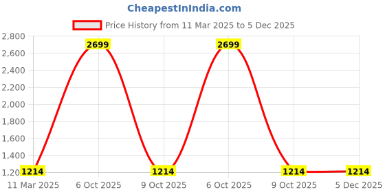 myntra.com PARAMOUNT CHIKAN Ethnic Motifs Embroidered Chikankari Pure Cotton Kurti paramount chikan Price History Graph from 11 Mar 2025 to 5 Dec 2025