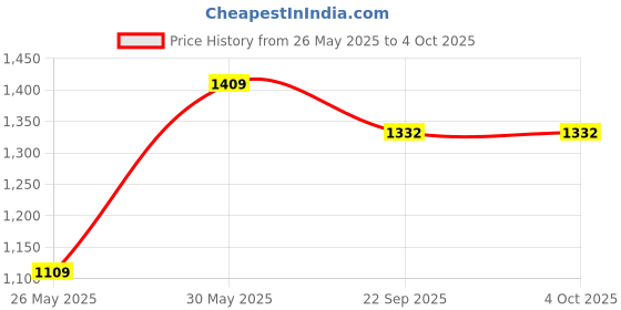 myntra.com PARAMOUNT CHIKAN Ethnic Motifs Embroidered Chikankari Straight Kurti paramount chikan Price History Graph from 26 May 2025 to 4 Oct 2025
