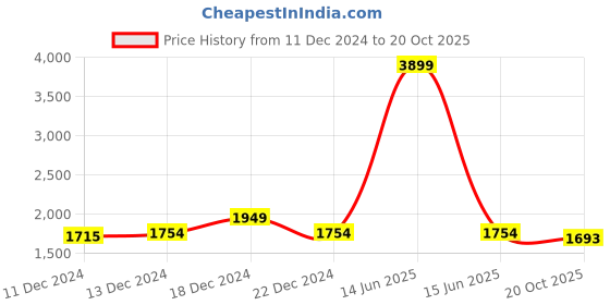 myntra.com PARAMOUNT CHIKAN Ethnic Motifs Embroidered Chikankari Straight Kurti paramount chikan Price History Graph from 11 Dec 2024 to 20 Oct 2025
