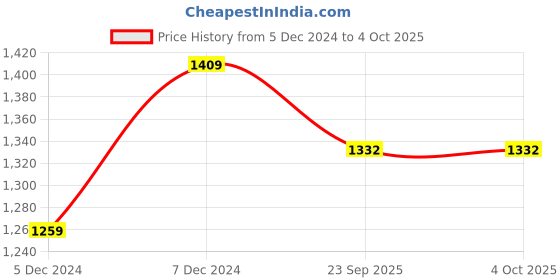 myntra.com PARAMOUNT CHIKAN Ethnic Motifs Embroidered Chikankari Straight Kurti paramount chikan Price History Graph from 5 Dec 2024 to 4 Oct 2025