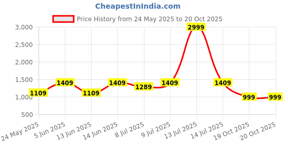 myntra.com PARAMOUNT CHIKAN Ethnic Motifs Embroidered Chikankari Straight Kurti paramount chikan Price History Graph from 24 May 2025 to 20 Oct 2025