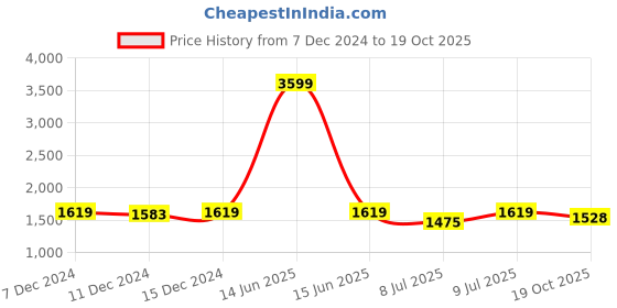 myntra.com PARAMOUNT CHIKAN Ethnic Motifs Embroidered Cotton Lucknowi Chikankari Kurti paramount chikan Price History Graph from 7 Dec 2024 to 19 Oct 2025