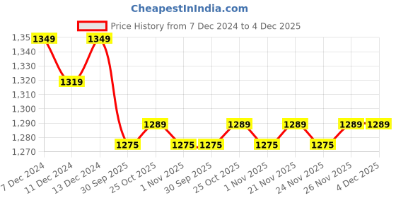 myntra.com PARAMOUNT CHIKAN Ethnic Motifs Embroidered Lucknowi Chikankari Modal Kurti paramount chikan Price History Graph from 7 Dec 2024 to 4 Dec 2025