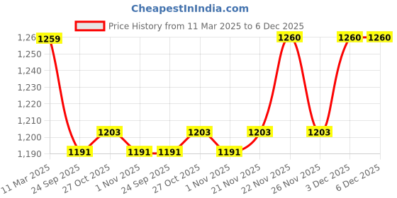 myntra.com PARAMOUNT CHIKAN Ethnic Motifs Embroidered Notched Neck Chikankari Kurta paramount chikan Price History Graph from 11 Mar 2025 to 5 Dec 2025