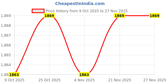 myntra.com PARAMOUNT CHIKAN Ethnic Motifs Embroidered Thread Work Cotton Dupatta paramount chikan Price History Graph from 9 Oct 2025 to 27 Nov 2025