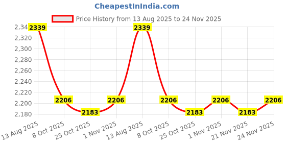 myntra.com PARAMOUNT CHIKAN Floral Embroidered Chikankari Pleated A-Line Kurta paramount chikan Price History Graph from 13 Aug 2025 to 24 Nov 2025