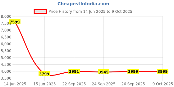 myntra.com PARAMOUNT CHIKAN Mauve Ethnic Motifs Embroidered Chikankari Viscose Georgette Kurta paramount chikan Price History Graph from 14 Jun 2025 to 8 Oct 2025