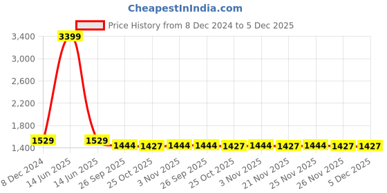 myntra.com PARAMOUNT CHIKAN White Hand Embroidered Cotton Chikankari Sustainable Tunic paramount chikan Price History Graph from 8 Dec 2024 to 5 Dec 2025