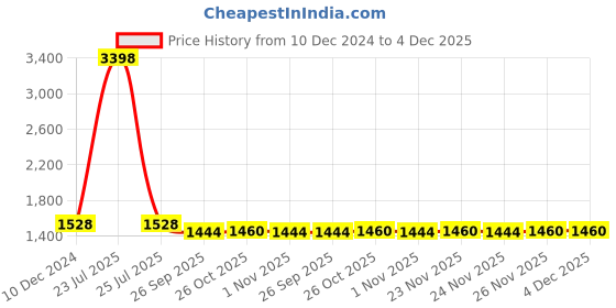 myntra.com PARAMOUNT CHIKAN White Square Neck Embroidered Chikankari Cotton Tunic paramount chikan Price History Graph from 10 Dec 2024 to 3 Dec 2025