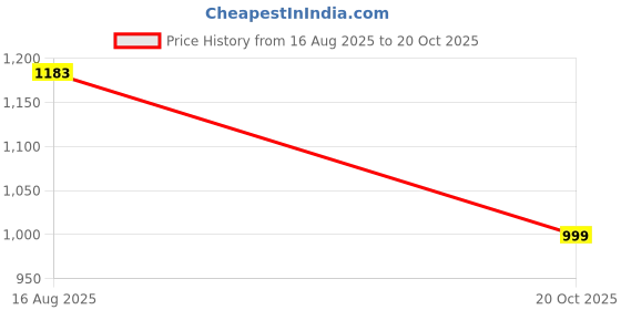 myntra.com PARAMOUNT CHIKAN Women Embroidered Regular Straight Calf Length Chikankari Kurta paramount chikan Price History Graph from 16 Aug 2025 to 20 Oct 2025