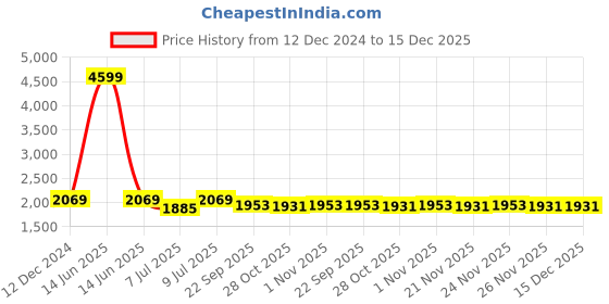 myntra.com PARAMOUNT CHIKAN Women Grey Ethnic Motifs Embroidered Chikankari Kurta paramount chikan Price History Graph from 12 Dec 2024 to 15 Dec 2025
