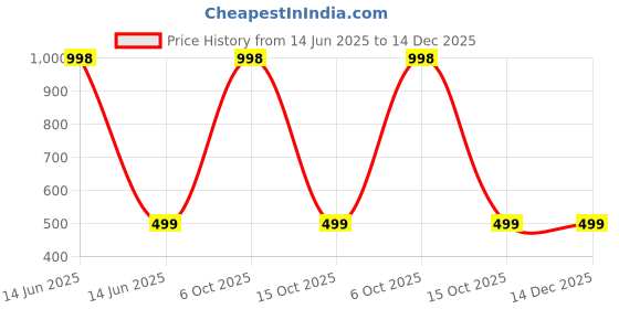 myntra.com PARAMOUNT CHIKAN Women Pack Of 2 Navy Blue & White Cotton Slips paramount chikan Price History Graph from 14 Jun 2025 to 14 Dec 2025